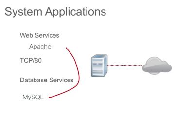 Ứng Dụng Hệ Thống Trên Linux