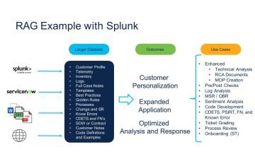 Ứng dụng RAG (Retrieval-Augmented Generation) với Splunk trong Phân tích và Cá nhân hóa Dữ liệu Khách hàng
