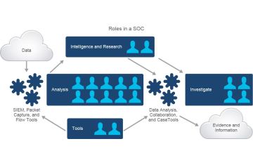 Vai Trò và Trách Nhiệm của Các Thành Viên Trong SOC