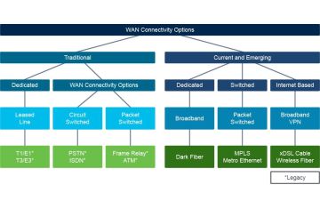 WAN Connectivity – Tùy chọn kết nối cho Doanh nghiệp hiện đại
