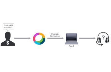 Webhook là gì? Ứng dụng thực tế trong Quản trị Mạng