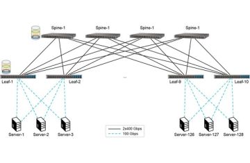 Xây dựng mạng 100 Gbps cho AI/ML: Thiết kế Nonblocking với Cisco Nexus