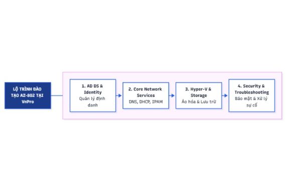 Học Windows Server Administrator Associate Ở Đâu Tại TP.HCM Uy Tín
