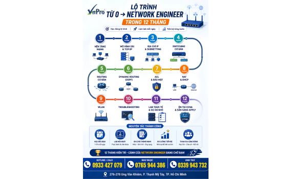 VnPro - Lộ Trình 12 Tháng Trở Thành Network Engineer Từ Con Số 0  