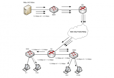 IP Multicast có những ưu nhược điểm gì? 
