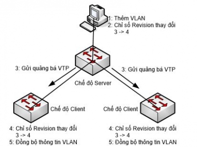 CHƯƠNG 2 - GIỚI THIỆU VLAN VÀ TRUNG KẾ -