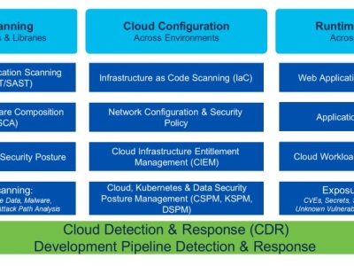 Gartner phác họa bản đồ bảo mật Cloud và Ứng dụng hiện đại – DevOps, bạn đã triển khai được bao nhiêu mảnh ghép?