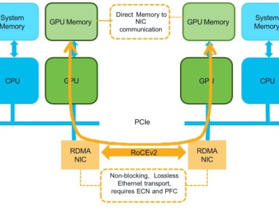 Giải thích về RDMA – Remote Direct Memory Access