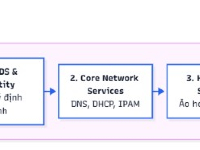 Học Windows Server Administrator Associate Ở Đâu Tại TP.HCM Uy Tín