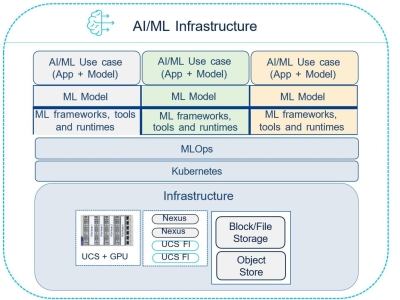 Kiến trúc tổng thể (high-level architecture) của hạ tầng AI/ML (AI/ML Infrastructure), rất phù hợp cho cả AI tạo sinh (Generative AI) lẫn AI dự đoán (Predictive AI).