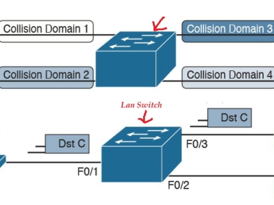 LAN Switching: Tạm biệt xung đột, chào mừng tốc độ và thông minh!