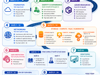 LỊCH TRÌNH KHÓA HỌC AZURE ADMINISTRATOR (AZ-104)