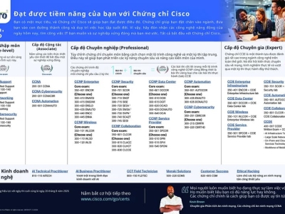 LỘ TRÌNH CHỨNG CHỈ NGHỀ NGHIỆP CỦA CISCO NĂM 2026