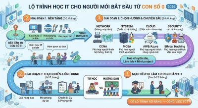 Lộ Trình Học IT Cho Người Mới Bắt Đầu Từ Con Số 0 (2026)