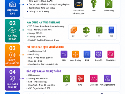 LỘ TRÌNH KHÓA HỌC AWS TẠI VNPRO