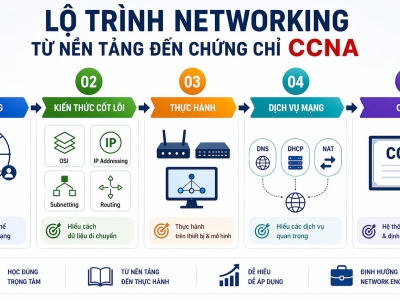 LỘ TRÌNH NETWORKING: TỪ NỀN TẢNG ĐẾN CHỨNG CHỈ CCNA