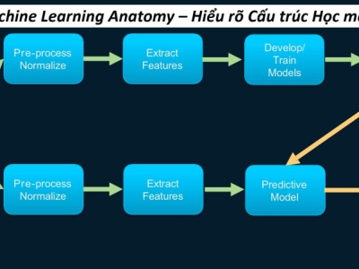 Machine Learning Anatomy – Hiểu rõ Cấu trúc Học máy cho anh em IT