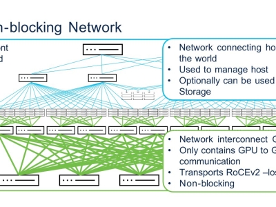 MẠNG NON-BLOCKING LÀ GÌ?
