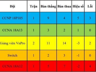 Những Hình Ảnh Ấn Tượng Trong Vòng Đấu Đầu Tiên Của Giải Bóng Đá Học Viên VnPro 2018