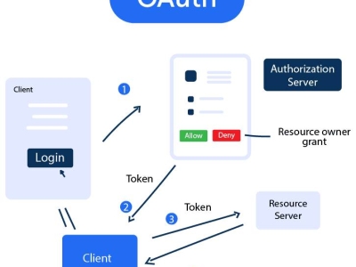 OAuth 2.0 – 