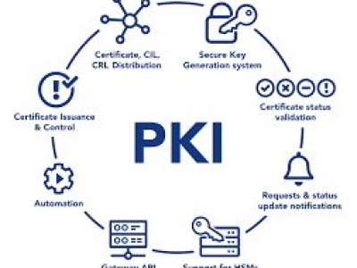 PKI – Trụ Cột Tin Cậy Của Mọi Hệ Thống Mã Hóa và Xác Thực