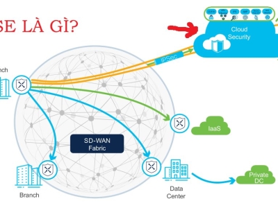 SASE – Mở Lối Cho Tương Lai Mạng Doanh Nghiệp Từ Biên (Edge) Đến Mây (Cloud)
