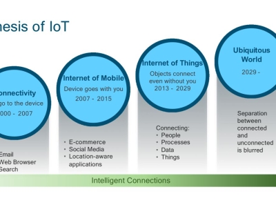 SỰ TIẾN HÓA CỦA IOT – TỪ EMAIL ĐẾN THẾ GIỚI KẾT NỐI TOÀN DIỆN