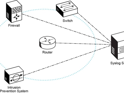 Syslog trên Thiết Bị Cisco – Mắt Thần Giám Sát Mạng Doanh Nghiệp