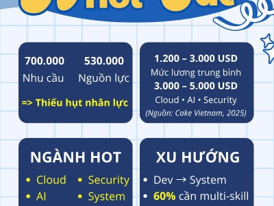 THỊ TRƯỜNG VIỆC LÀM CNTT 2026 KHỞI SẮC: CƠ HỘI NÀO CHO NGƯỜI TRẺ TRONG KỶ NGUYÊN AI?