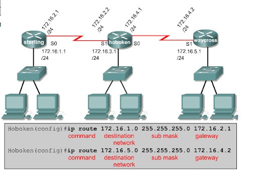 Lệnh IP Route và cách sử dụng trong thiết lập mạng