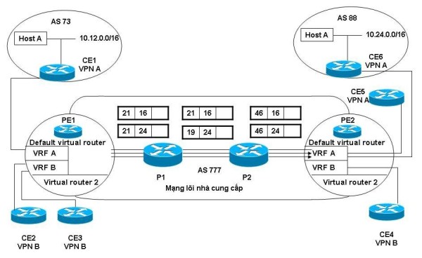 Chuyển tiếp dữ liệu qua mạng MPLS