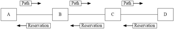 Hình 1: Các bản tin Path và Reservation