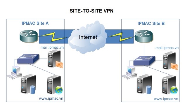 Mô hình VPN Site to Site (Intranet Based)