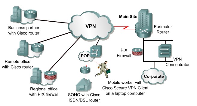 Mô hình VPN Site to Site (Extranet-Based VPN)