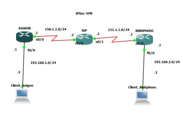 Mô hình lab VPN Site to Site (cisco)