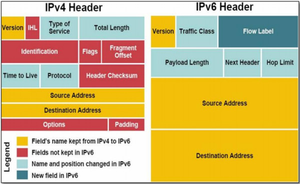 Header cua IPv4 va Header cua IPv6