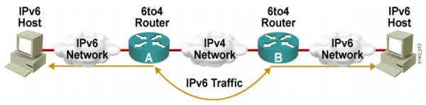 Su chuyen doi giua mang IPv4 va IPv6