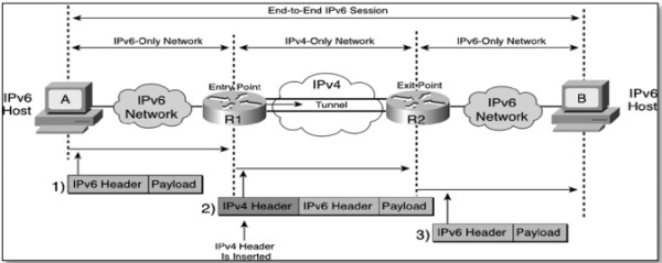 Cach dong goi IPv6 vao Header IPv4