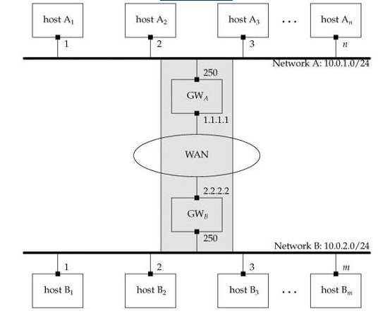 Hình 2.12 ESP Tunnel – Mode VPN