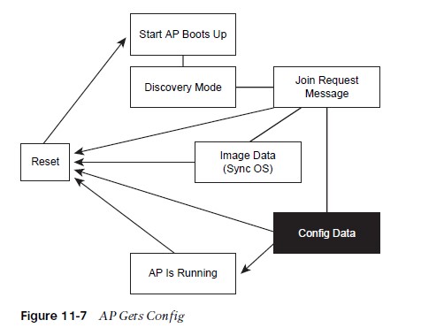 AP Gets Config