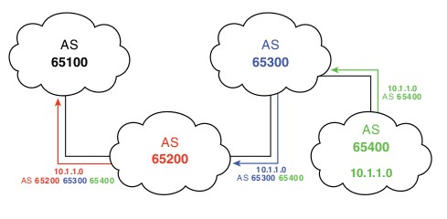 BGP sử dụng Route là các AS
