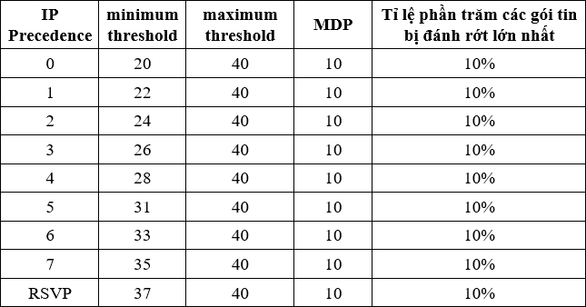 Bang 3.4.2a Cac gia tri minimum threshold, maximum threshold, MDP dua tren IP Precedence