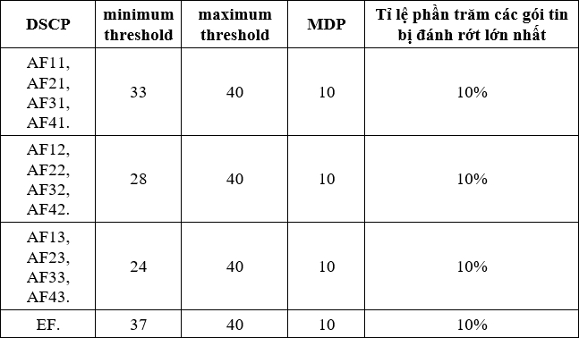 Bang 3.4.2b Cac gia tri minimum threshold, maximum threshold, MDP dua tren DSCP