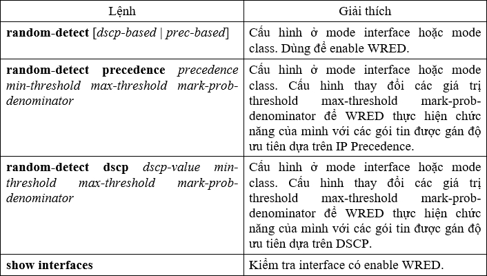 Bang 3.4.2b Cac lenh cau hinh co ban ve WRED