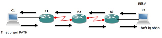 Các bản tin PATH truyền từ bộ gửi tới bộ nhận và các bản tin RESV truyền theo hướng ngược lại