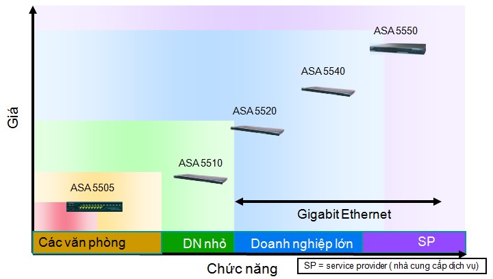 Các dòng sản phẩm ASA 5500