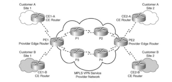 Các thành phần của MPLS VPN