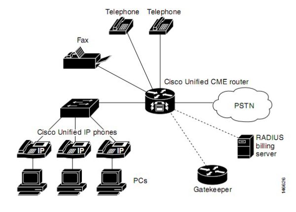 Cisco Unified CME cho văn phòng nhỏ và vừa