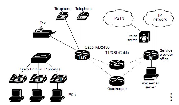 Cisco Unified CME dành cho nhà cung cấp dịch vụ (Service Providers)