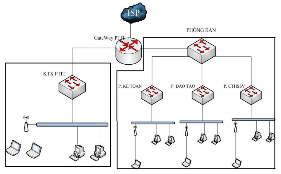 Collison va Broadcast domain khi su dung Router ket hop Switch